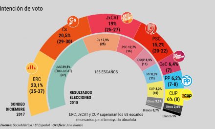 La lista de Puigdemont pasa de 13 a 26 escaños con apurada mayoría separatista+