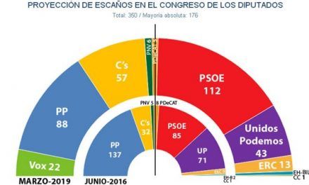 Sánchez recupera un millón de votos para el PSOE mientras Vox desangra al PP y frena a Cs