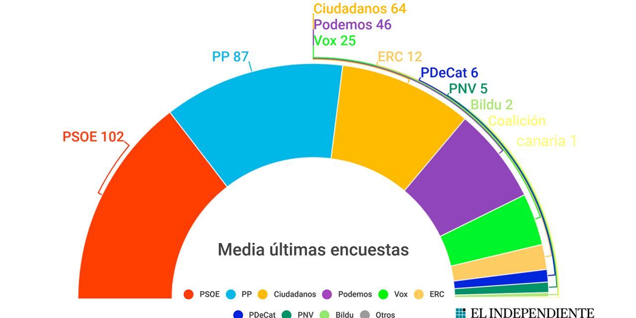 Vox se acerca a Podemos pero la fuerza del PSOE complica el pacto de derechas