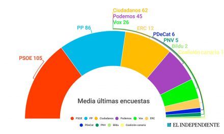 Las encuestas ven cada vez más probable el pacto ‘vetado’ entre el PSOE y Ciudadanos