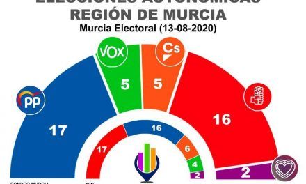 Cs volvería a tener la llave para decidir el bloque ganador entre PP y PSOE en la Región