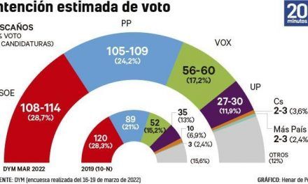 Encuesta DYM | El PP se recupera tras cerrar su crisis y el PSOE sube a costa de Unidas Podemos y sigue líder
