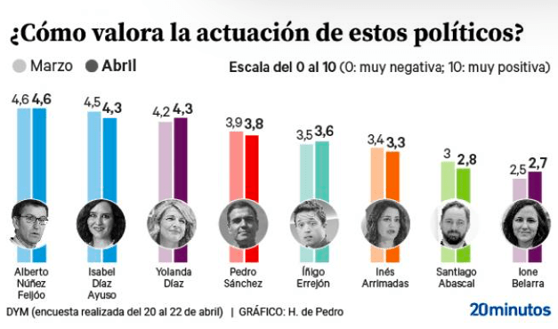 Encuesta DYM | Feijoó se afianza como líder mejor valorado por los españoles y supera por casi un punto a Pedro Sánchez