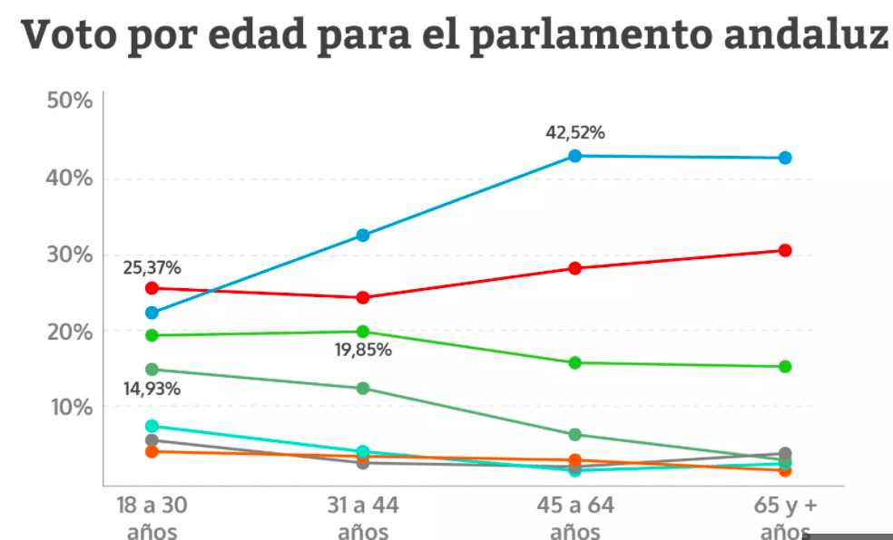 Juanma Moreno gana entre los votantes a partir de los 31 años y ‘conquista’ las ciudades