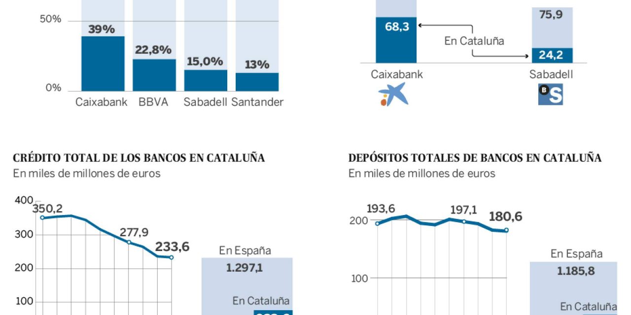 ¿Cambiarán la sede social los bancos catalanes? Todo depende de los acontecimientos
