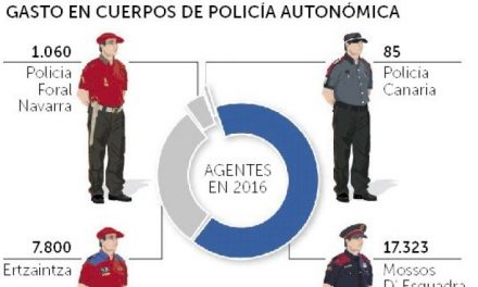 Las policías autonómicas cobran un 61% más que hace diez años