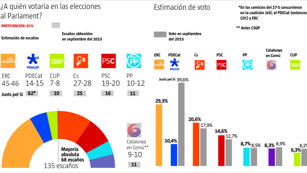 ERC gana pero sin asegurar la mayoría soberanista y con participación récord