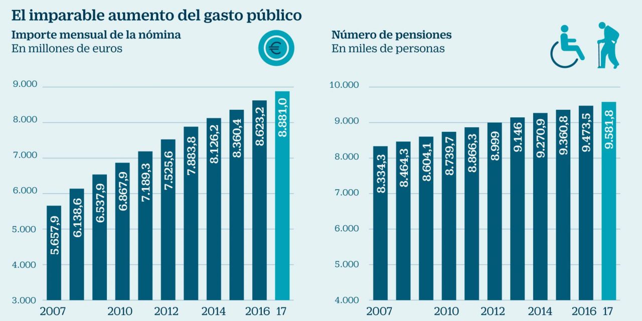 Empleo congela la base máxima de cotización en 3.751,2 euros para frenar las pensiones futuras