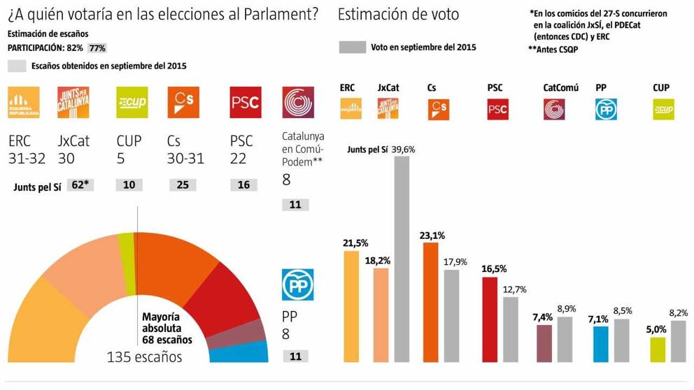 El soberanismo se aleja de la mayoría