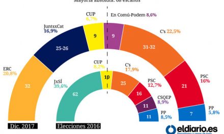 El bloque independentista pierde la mayoría absoluta en el Parlament, según el CIS