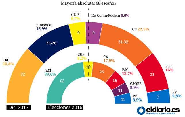 El bloque independentista pierde la mayoría absoluta en el Parlament, según el CIS