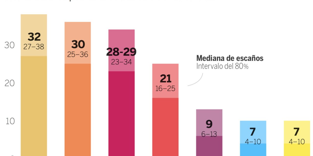 Las encuestas igualan las fuerzas de ERC y Ciudadanos en Cataluña