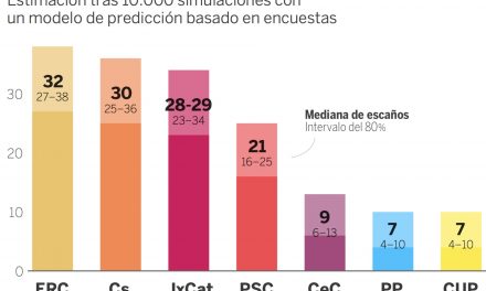 Las encuestas igualan las fuerzas de ERC y Ciudadanos en Cataluña