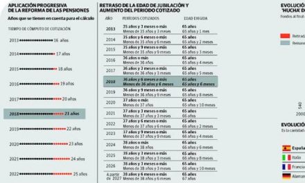 Cambio en tu jubilación desde enero: la edad se retrasa hasta los 65 años y 6 meses