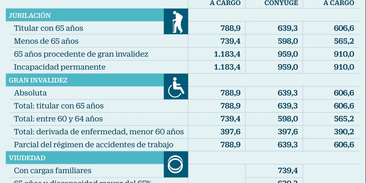 Cómo quedarán las pensiones en 2018 tras aplicar la subida del 0,25%