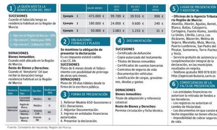 Las donaciones de padres a hijos se dispararán con las bonificaciones del impuesto