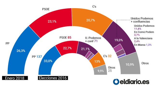 Encuesta del CIS: El PP cosecha su peor resultado desde las elecciones