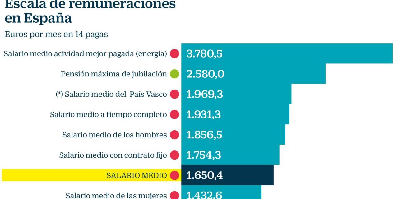 El problema no está en las pensiones, está en los salarios