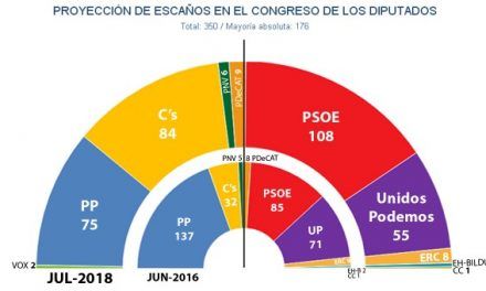 El ‘efecto Sánchez’ dispara al PSOE, que suma con Podemos en los sondeos más que PP+C’s