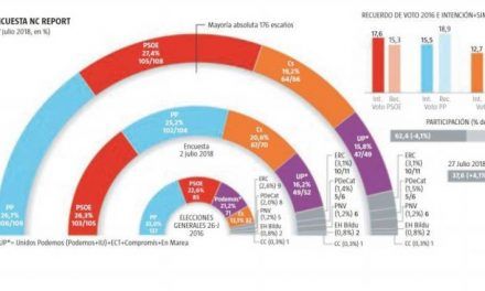 El «efecto Casado» impulsa al PP