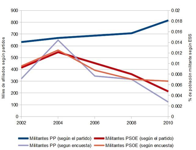 Los afiliados de los partidos políticos más allá de las élites