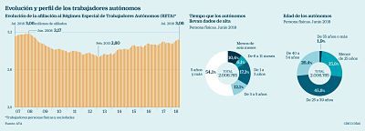 Trabajo mantendrá la ‘tarifa plana’ para autónomos pero estudia ponerle algún límite