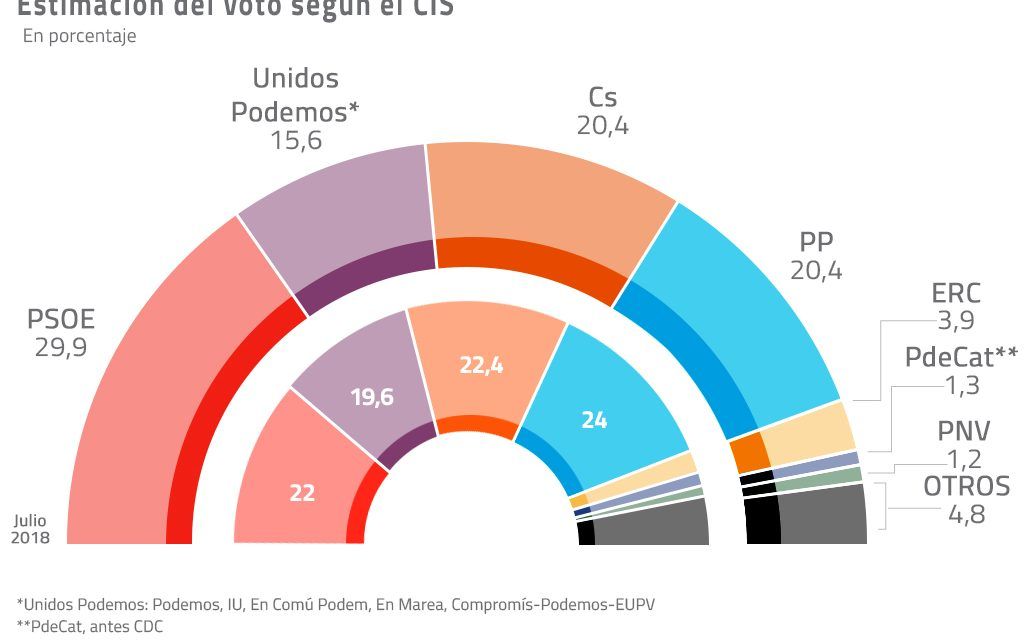 La moción de censura dispara a Sánchez, que lidera con casi el 30% el sondeo del CIS