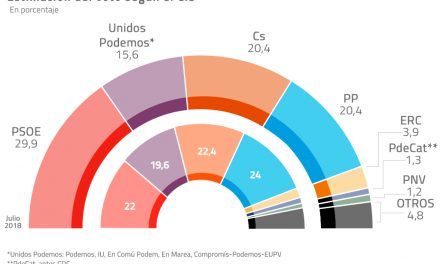 La moción de censura dispara a Sánchez, que lidera con casi el 30% el sondeo del CIS