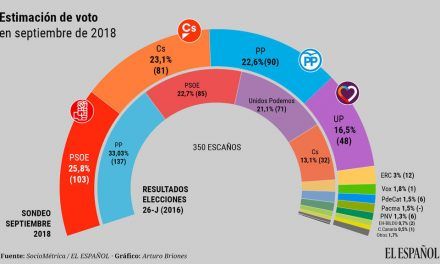 El PSOE ganaría hoy las elecciones pero no pasaría de 103 escaños frente a 90 de PP y 81 de Cs