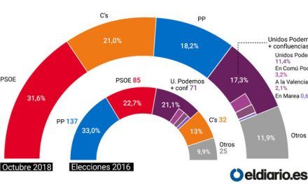 El CIS sitúa al PP como tercera fuerza política por debajo de Ciudadanos