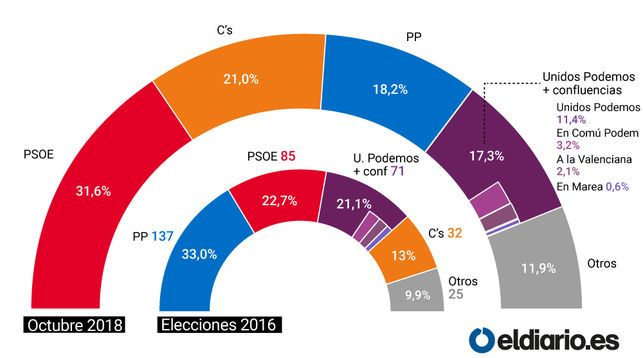 El CIS sitúa al PP como tercera fuerza política por debajo de Ciudadanos