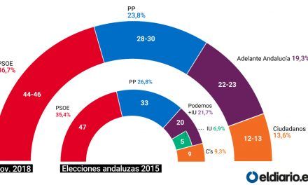 El PSOE ganaría las elecciones andaluzas con más apoyos que la suma de PP y Ciudadanos