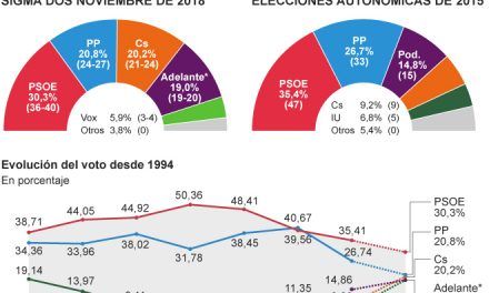 La escalada de Ciudadanos y la irrupción de Vox alteran el mapa político de Andalucía
