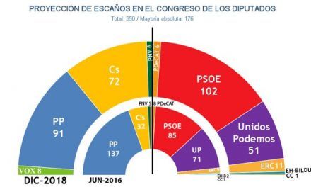 Vox tendrá 8 diputados en el Congreso, según los sondeos, pero la derecha sólo sumará 171