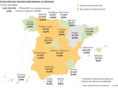 Las cicatrices de la crisis: ocho autonomías aún no han recuperado el nivel de PIB de 2008