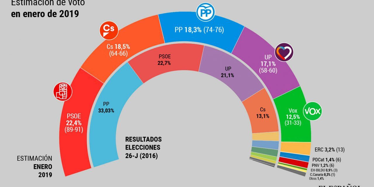 PP, Ciudadanos y Vox suman el 49,3% de los votos, pero Pedro Sánchez seguiría en la Moncloa