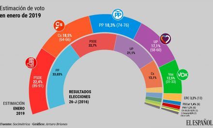 PP, Ciudadanos y Vox suman el 49,3% de los votos, pero Pedro Sánchez seguiría en la Moncloa