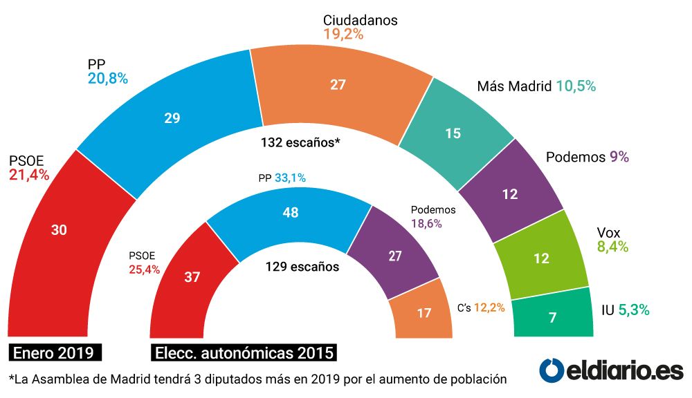 La candidatura de Errejón superaría a Podemos por la mínima y las tres derechas acariciarían la mayoría en la Comunidad de Madrid