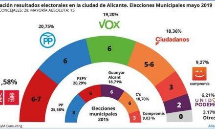 Sondeo: Vox irrumpiría en Alicante con 6 concejales y sería clave para un pacto a la andaluza