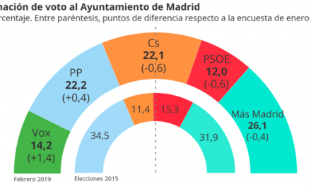 El PSOE se desploma en Madrid hasta convertirse en la última fuerza política, según un barómetro de Telemadrid