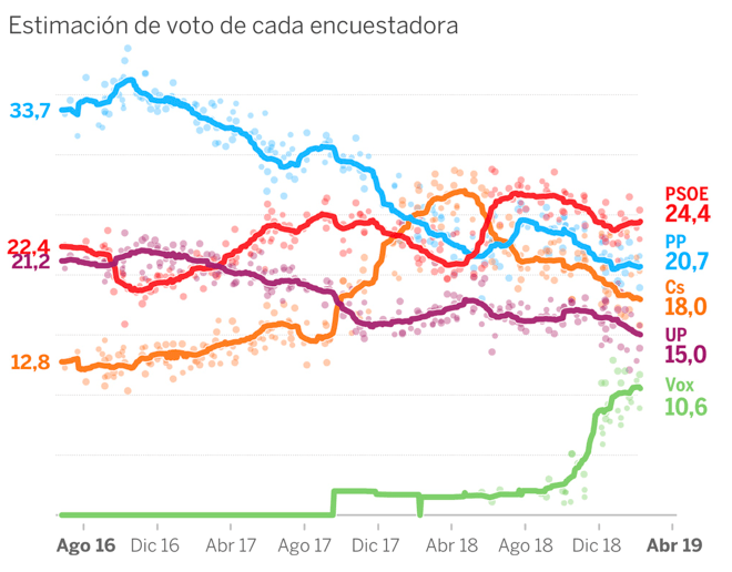 Lo que dicen las encuestas para las elecciones generales