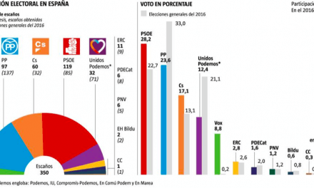 El PSOE amplía su ventaja pero PP, Ciudadanos y Vox rozan la mayoría