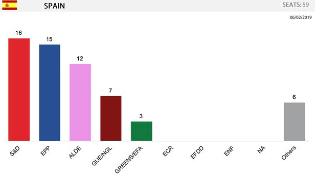 Un informe del Parlamento Europeo da la victoria al PSOE en las elecciones europeas y otorga seis escaños a Vox
