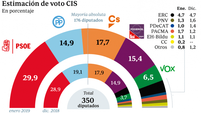 Preguntas del CIS que conviene investigar