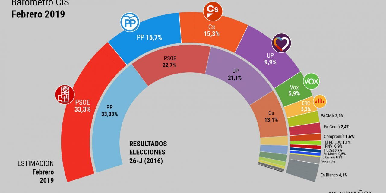 El CIS de Tezanos ya pone al PSOE en el 33,3% de los votos, más que la suma de PP y Ciudadanos