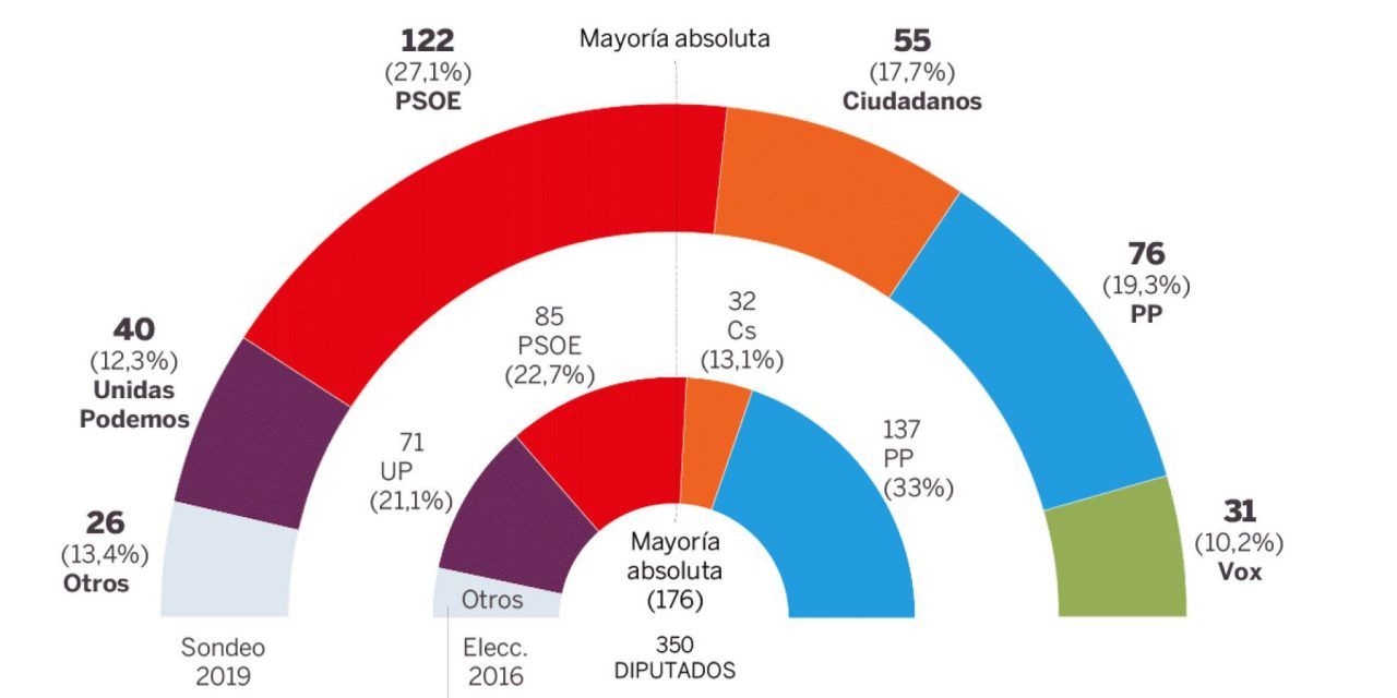 El pacto de PP, Cs y Vox quedaría lejos de la mayoría absoluta en las elecciones generales