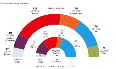 El pacto de PP, Cs y Vox quedaría lejos de la mayoría absoluta en las elecciones generales