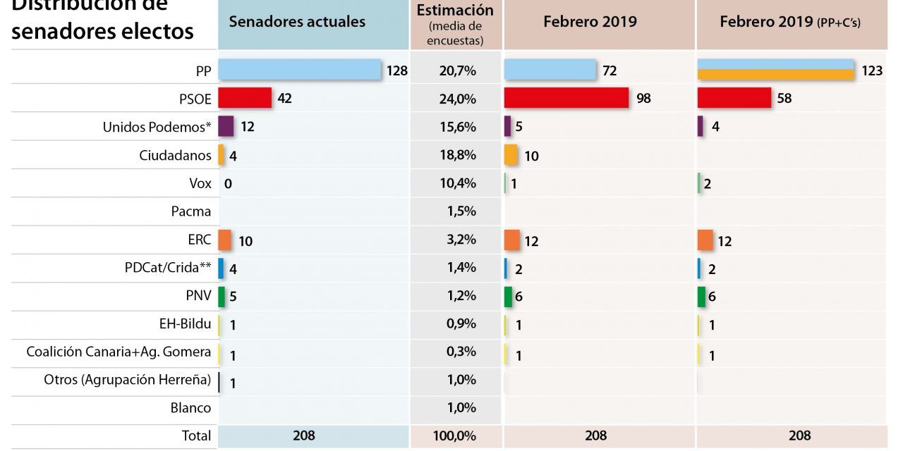 PP y Ciudadanos solo tendrían mayoría en el Senado con listas conjuntas