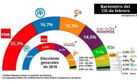 El PSOE ganaría las elecciones con más apoyo que PP y Ciudadanos juntos