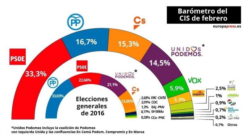 El PSOE ganaría las elecciones con más apoyo que PP y Ciudadanos juntos